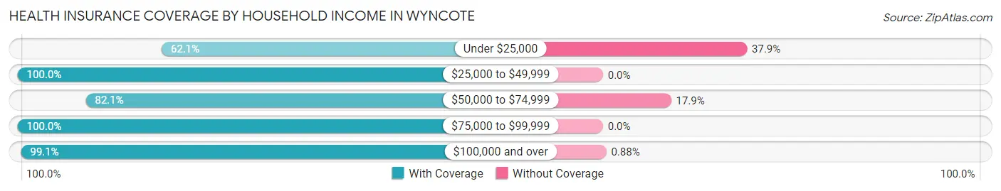 Health Insurance Coverage by Household Income in Wyncote