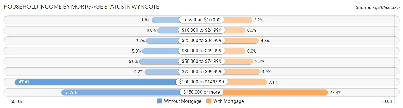 Household Income by Mortgage Status in Wyncote
