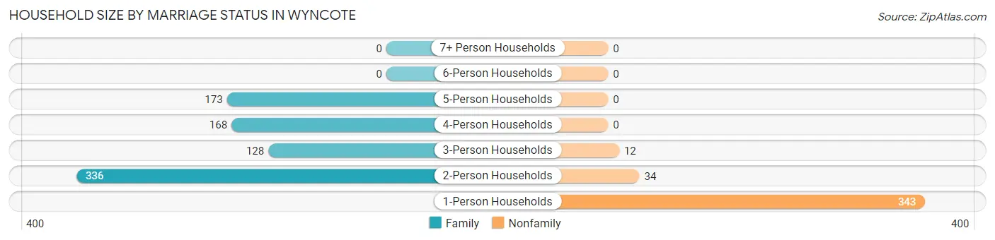 Household Size by Marriage Status in Wyncote