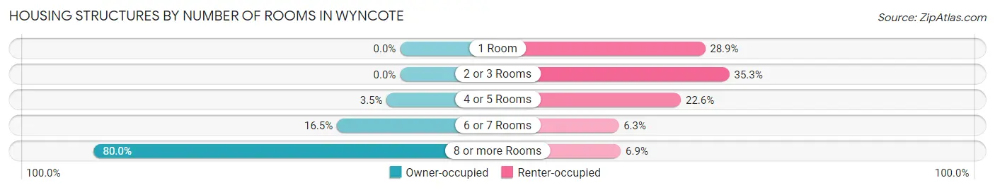 Housing Structures by Number of Rooms in Wyncote