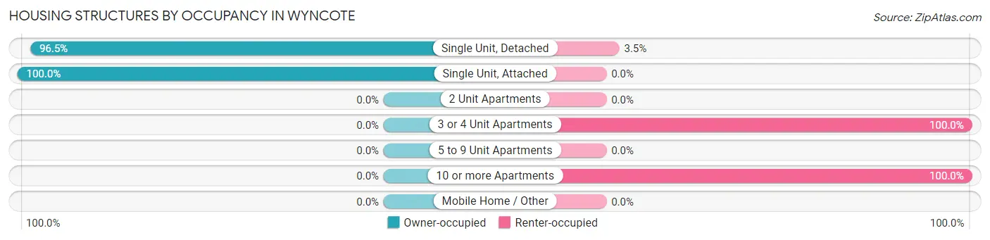 Housing Structures by Occupancy in Wyncote