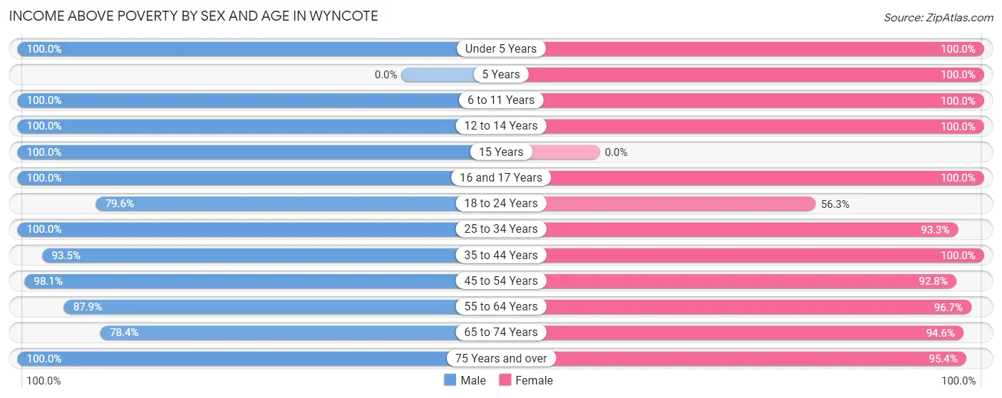 Income Above Poverty by Sex and Age in Wyncote