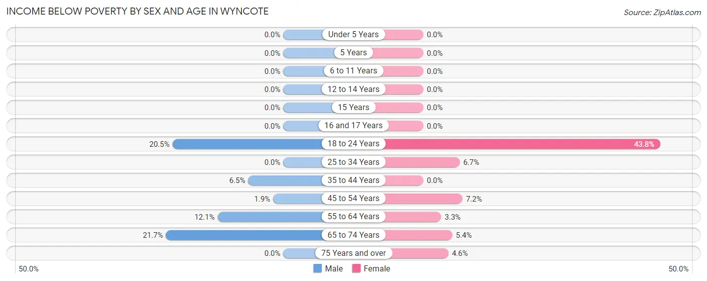 Income Below Poverty by Sex and Age in Wyncote