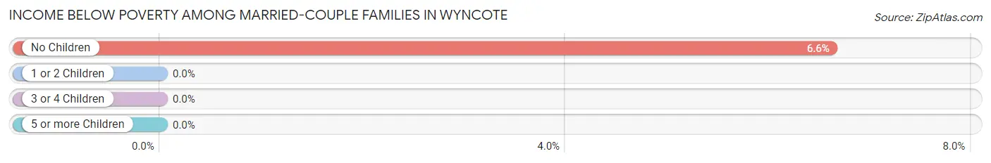 Income Below Poverty Among Married-Couple Families in Wyncote