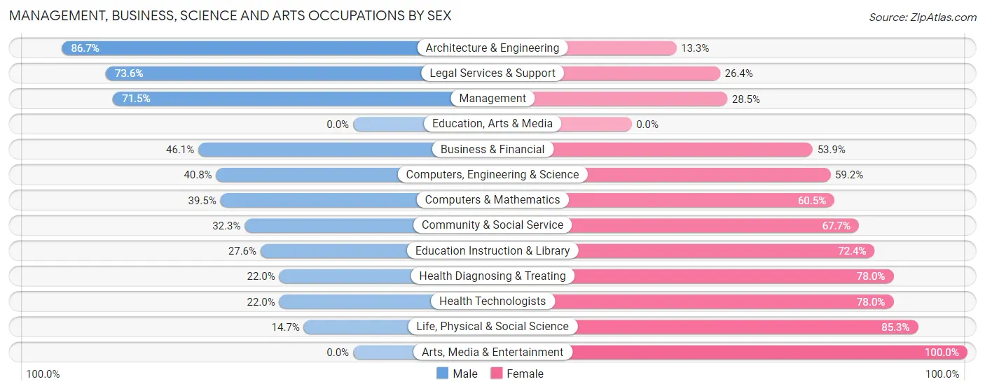 Management, Business, Science and Arts Occupations by Sex in Wyncote
