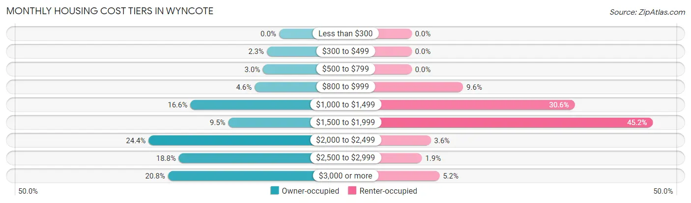 Monthly Housing Cost Tiers in Wyncote