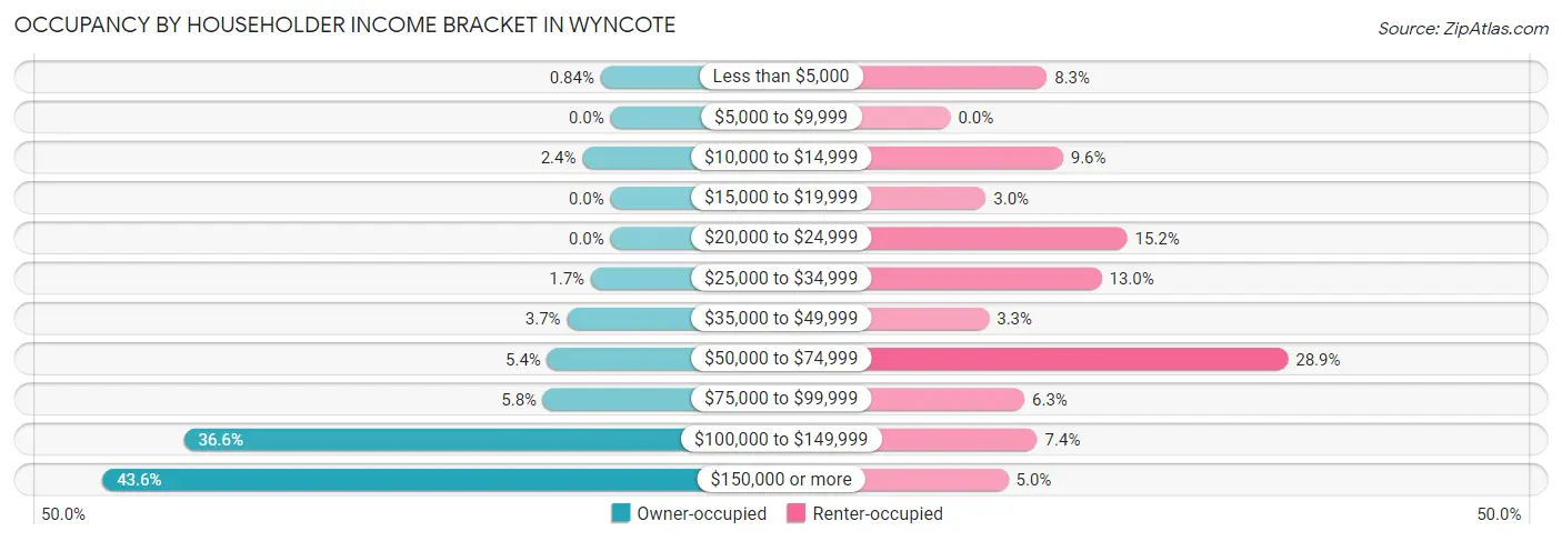 Occupancy by Householder Income Bracket in Wyncote