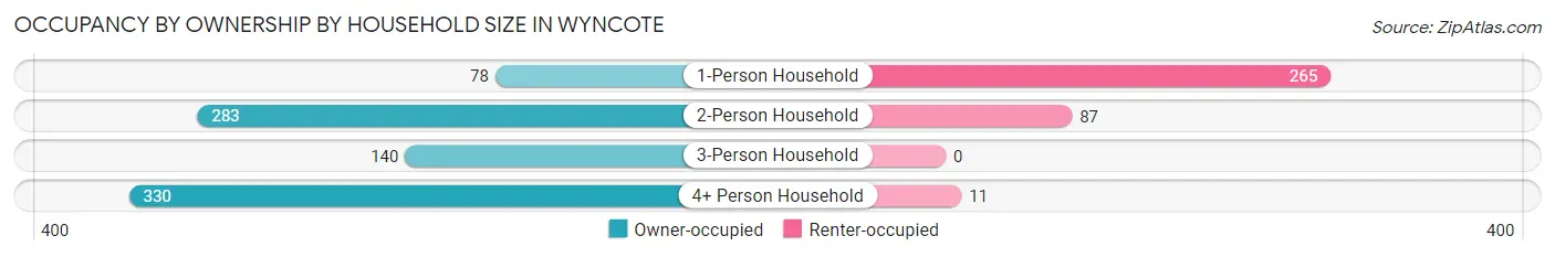 Occupancy by Ownership by Household Size in Wyncote