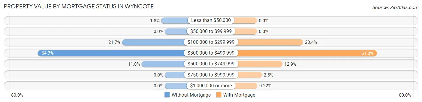 Property Value by Mortgage Status in Wyncote