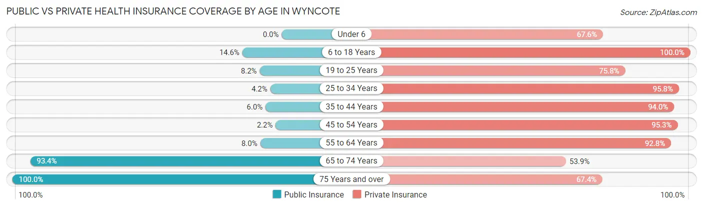 Public vs Private Health Insurance Coverage by Age in Wyncote