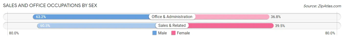 Sales and Office Occupations by Sex in Wyncote