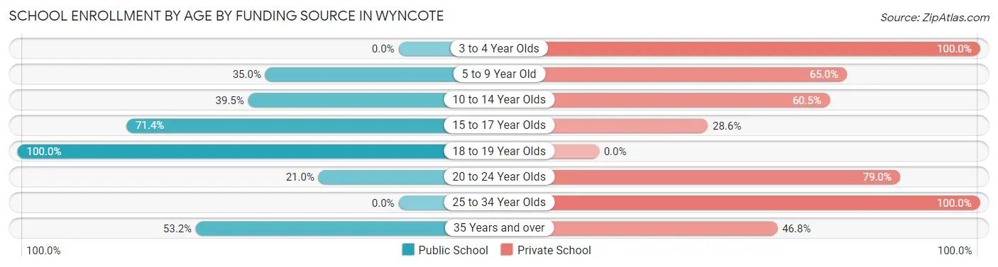 School Enrollment by Age by Funding Source in Wyncote