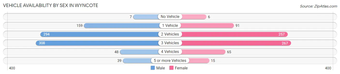 Vehicle Availability by Sex in Wyncote