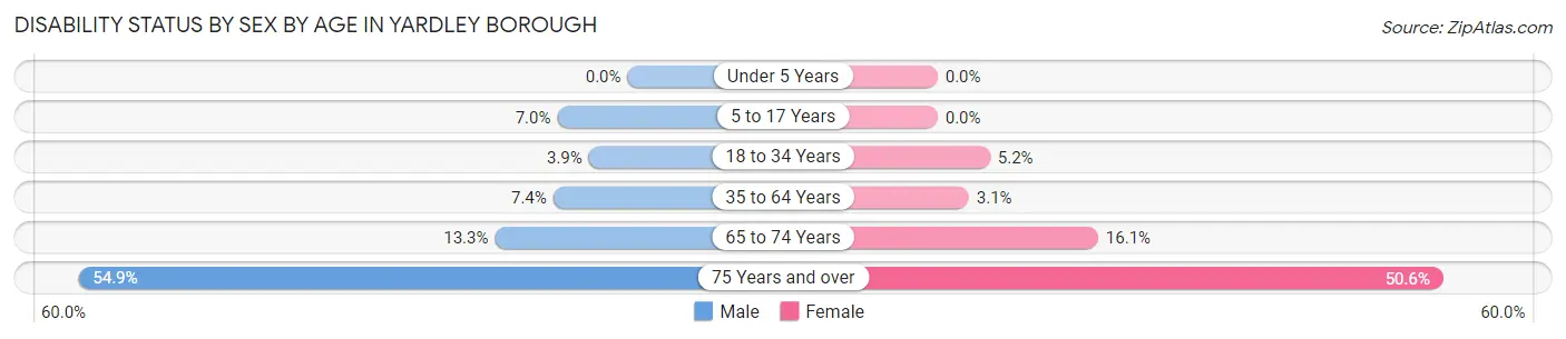 Disability Status by Sex by Age in Yardley borough
