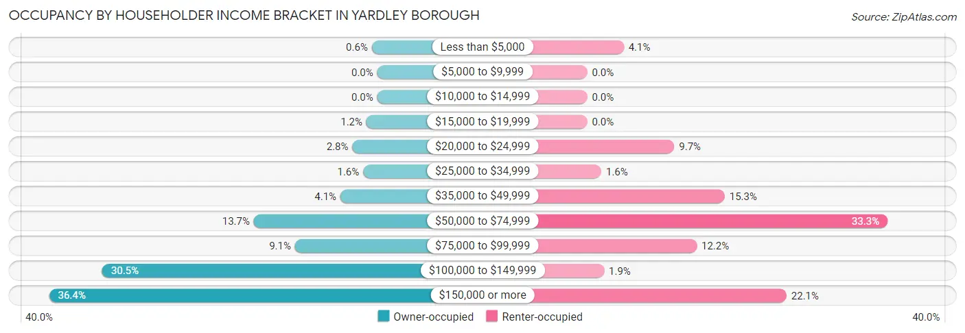 Occupancy by Householder Income Bracket in Yardley borough