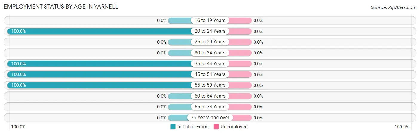 Employment Status by Age in Yarnell