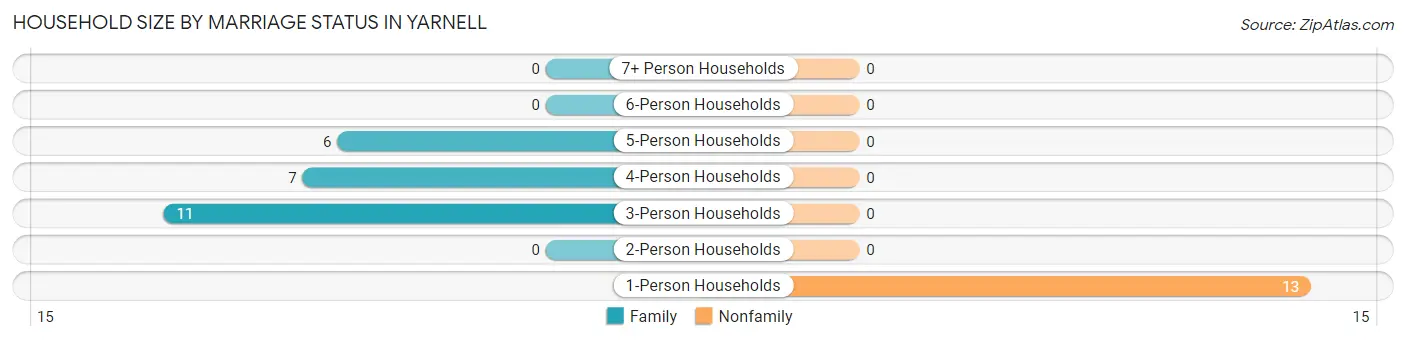Household Size by Marriage Status in Yarnell