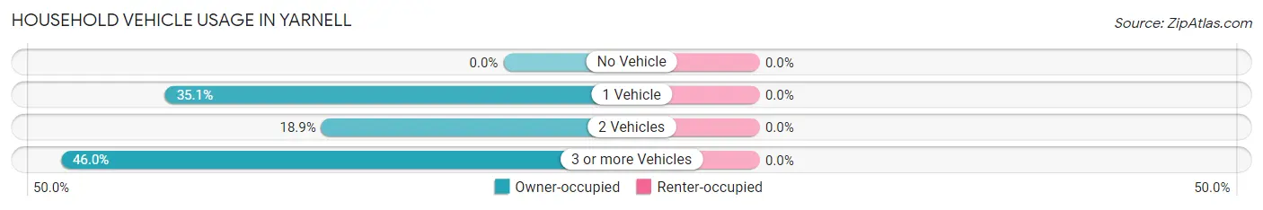 Household Vehicle Usage in Yarnell