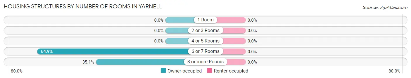 Housing Structures by Number of Rooms in Yarnell