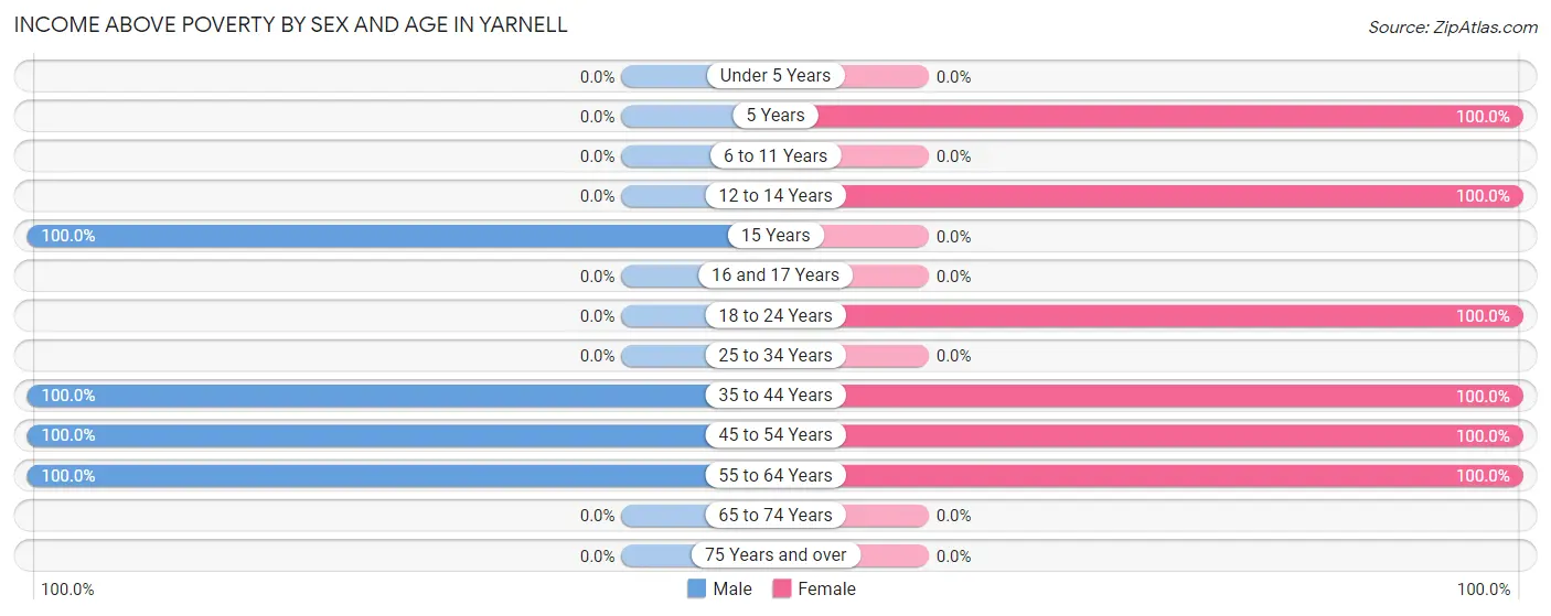 Income Above Poverty by Sex and Age in Yarnell