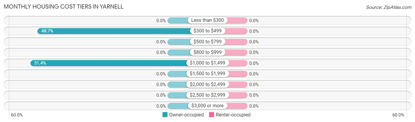 Monthly Housing Cost Tiers in Yarnell
