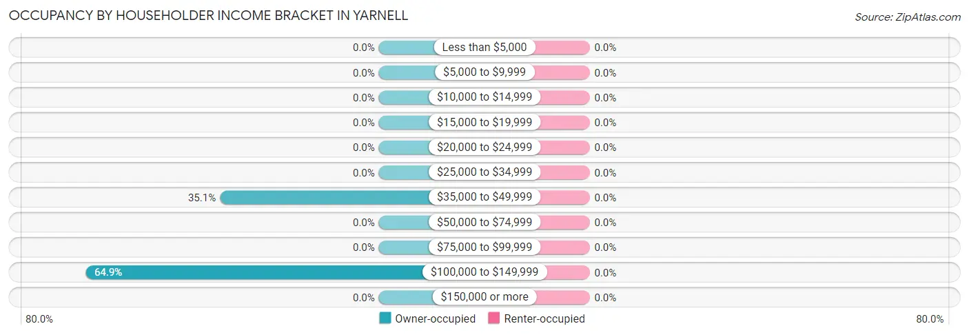 Occupancy by Householder Income Bracket in Yarnell