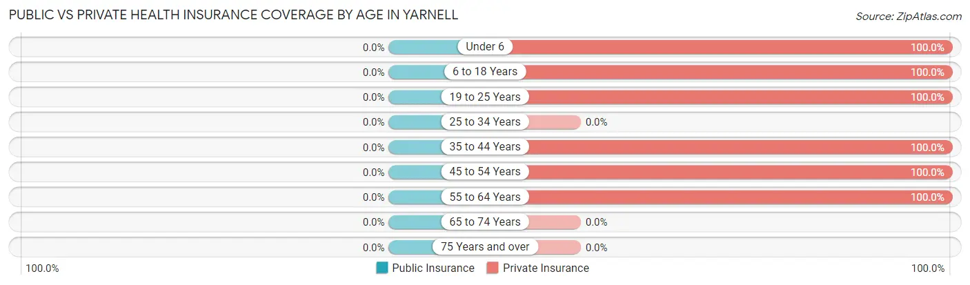 Public vs Private Health Insurance Coverage by Age in Yarnell
