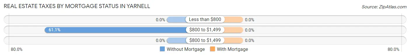Real Estate Taxes by Mortgage Status in Yarnell