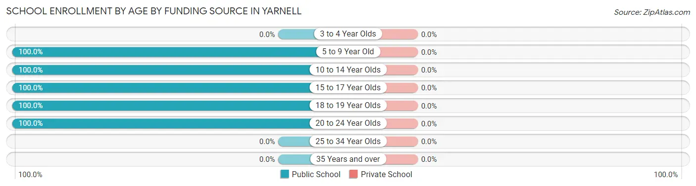 School Enrollment by Age by Funding Source in Yarnell