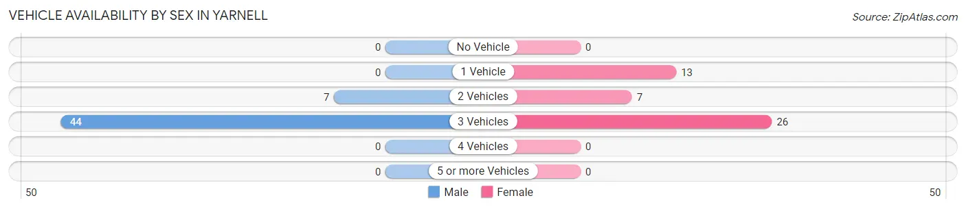 Vehicle Availability by Sex in Yarnell