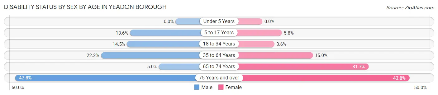 Disability Status by Sex by Age in Yeadon borough