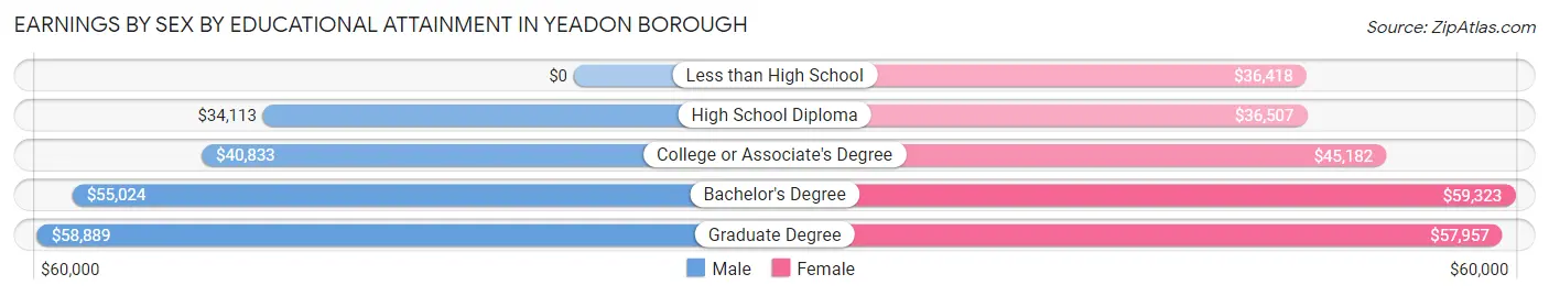 Earnings by Sex by Educational Attainment in Yeadon borough