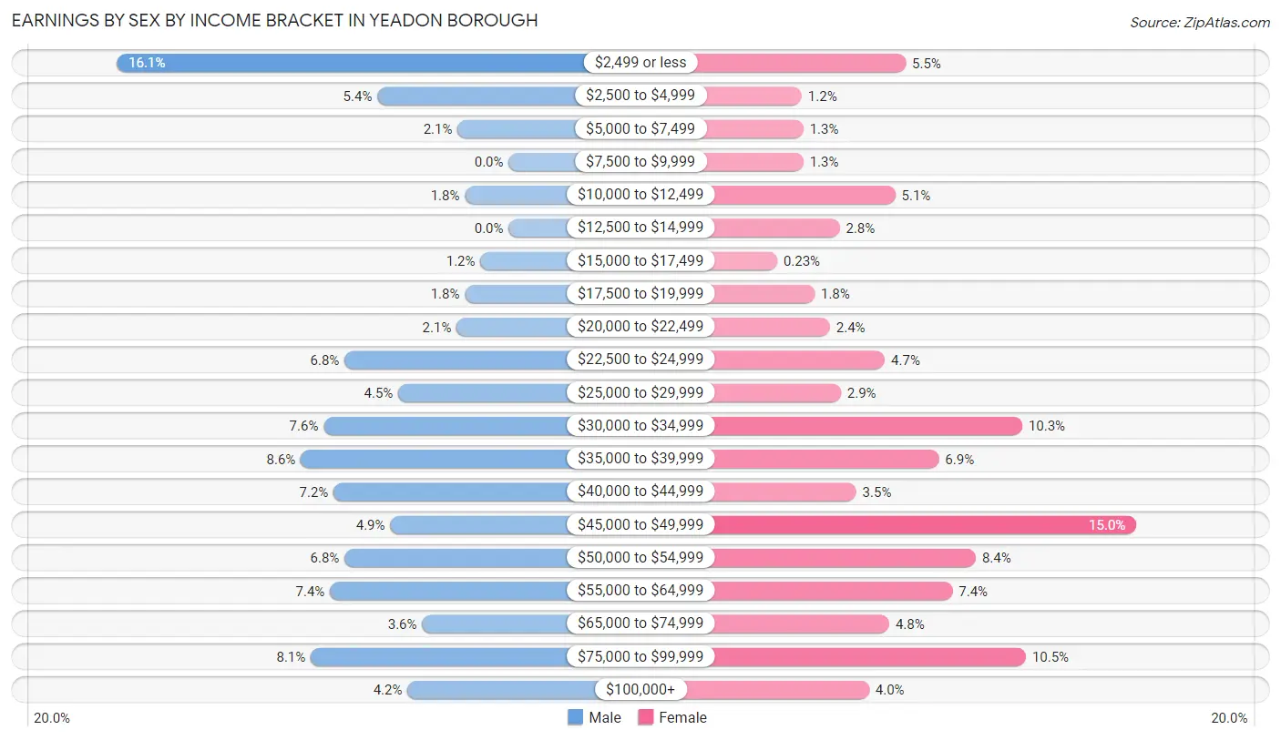 Earnings by Sex by Income Bracket in Yeadon borough