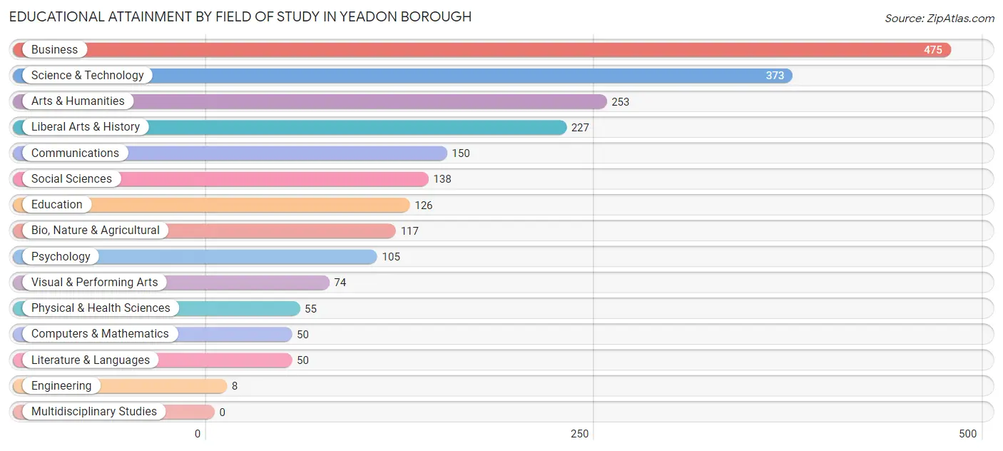 Educational Attainment by Field of Study in Yeadon borough