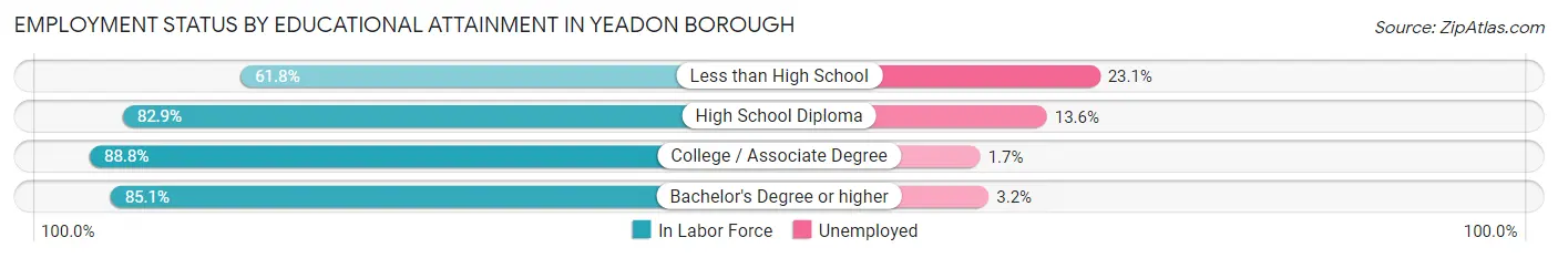 Employment Status by Educational Attainment in Yeadon borough