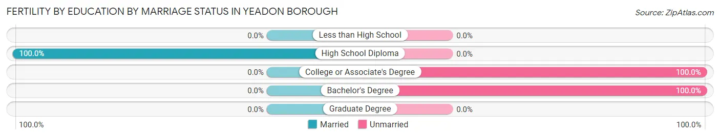 Female Fertility by Education by Marriage Status in Yeadon borough