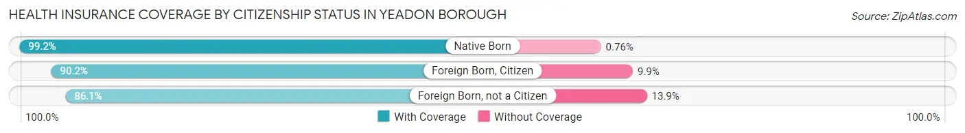 Health Insurance Coverage by Citizenship Status in Yeadon borough