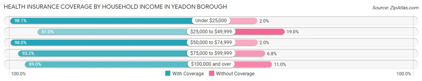 Health Insurance Coverage by Household Income in Yeadon borough