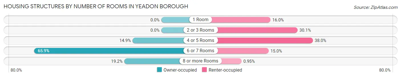 Housing Structures by Number of Rooms in Yeadon borough
