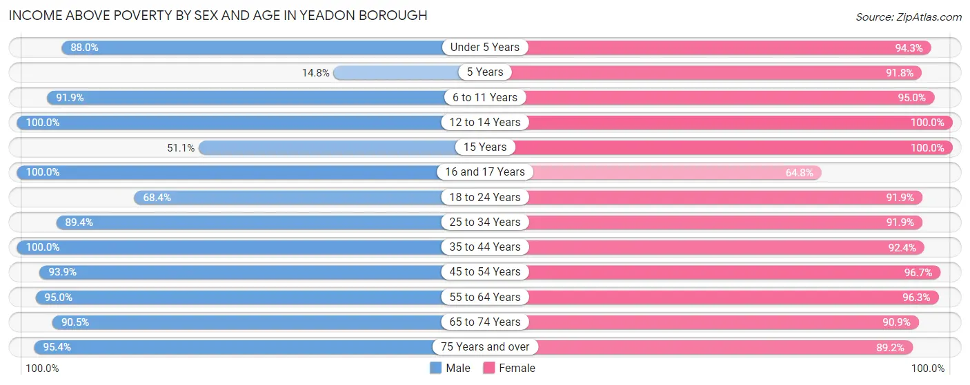 Income Above Poverty by Sex and Age in Yeadon borough