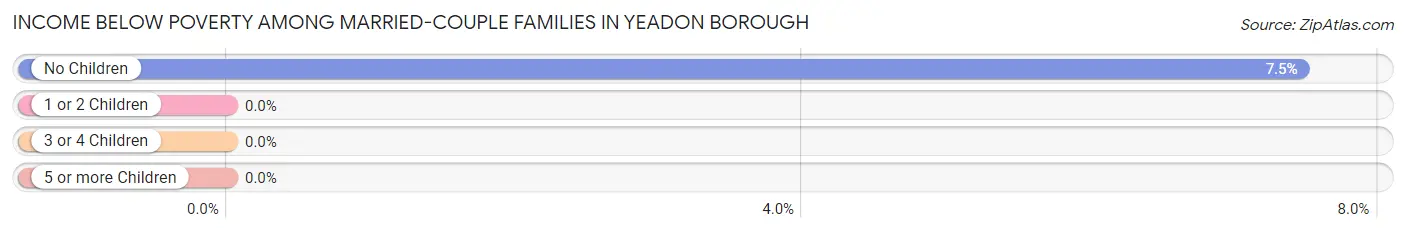 Income Below Poverty Among Married-Couple Families in Yeadon borough