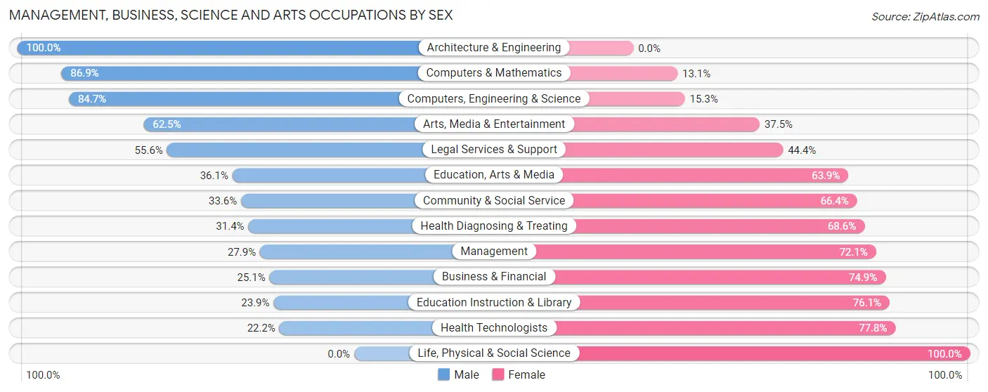Management, Business, Science and Arts Occupations by Sex in Yeadon borough