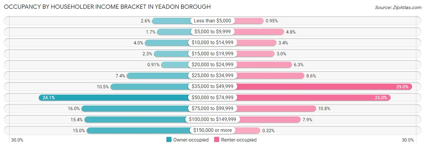 Occupancy by Householder Income Bracket in Yeadon borough