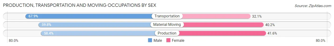Production, Transportation and Moving Occupations by Sex in Yeadon borough