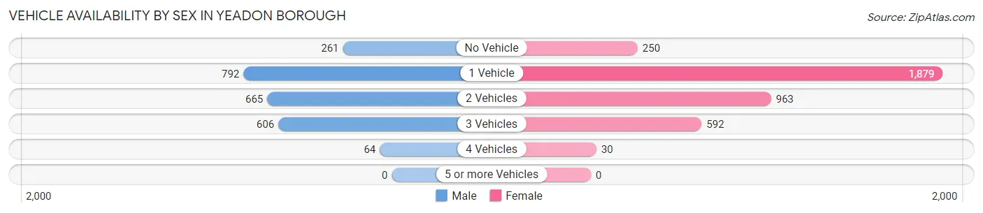 Vehicle Availability by Sex in Yeadon borough