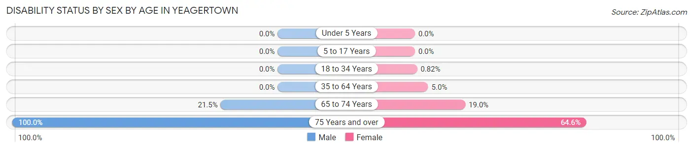 Disability Status by Sex by Age in Yeagertown