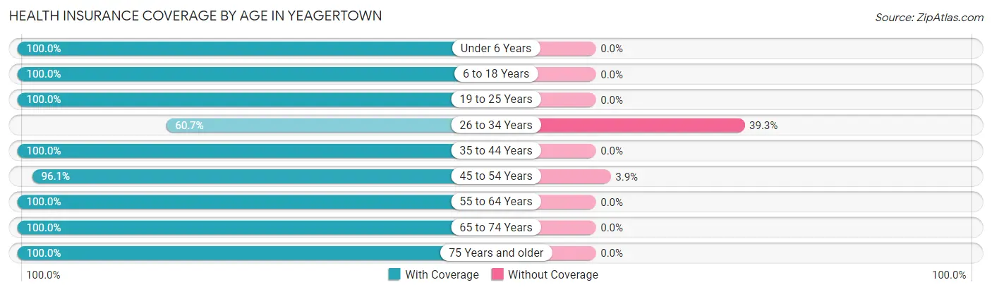 Health Insurance Coverage by Age in Yeagertown