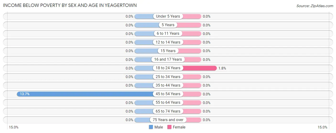Income Below Poverty by Sex and Age in Yeagertown