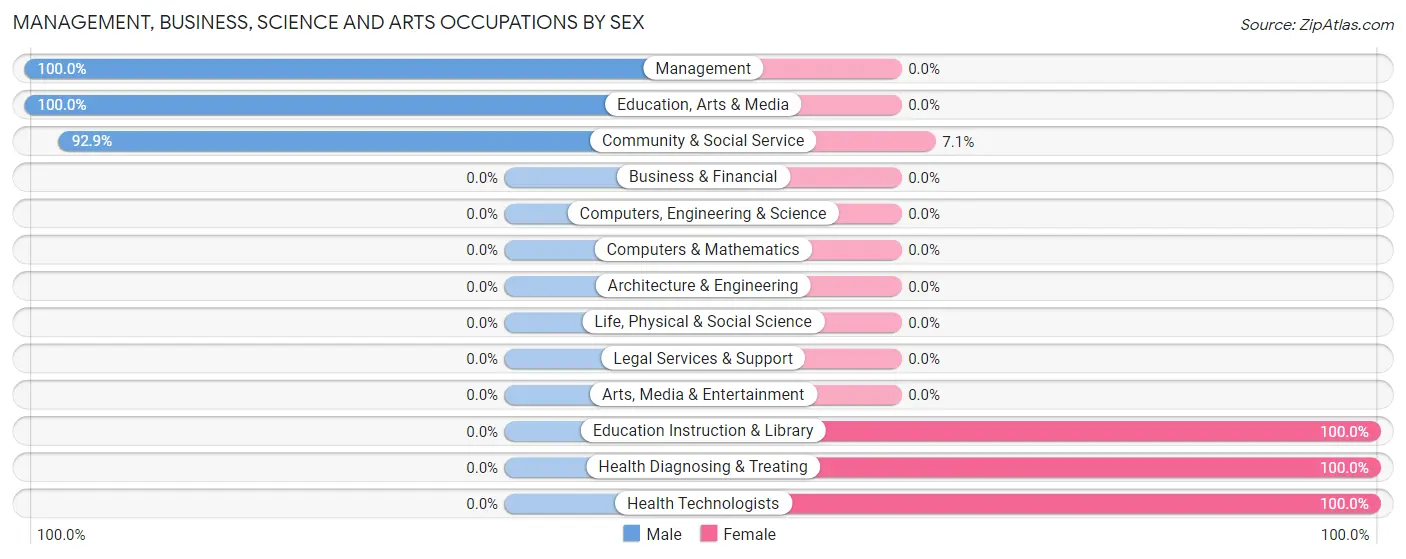 Management, Business, Science and Arts Occupations by Sex in Yeagertown