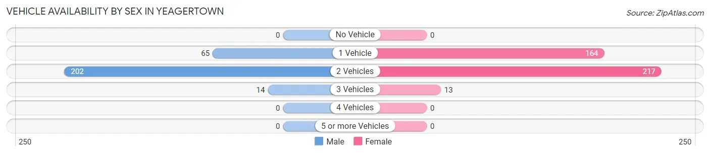 Vehicle Availability by Sex in Yeagertown